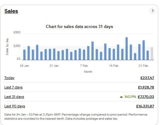 eBay sales results - £7,170 in 31 days