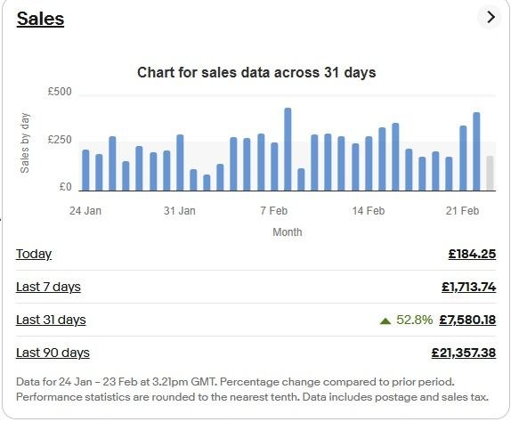 eBay sales results - £7,580 in 31 days