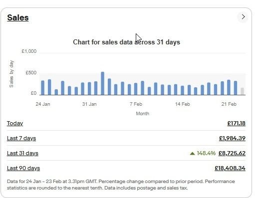 eBay sales results - £8,725 in 31 days