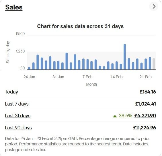 eBay sales results - £4,371 in 31 days