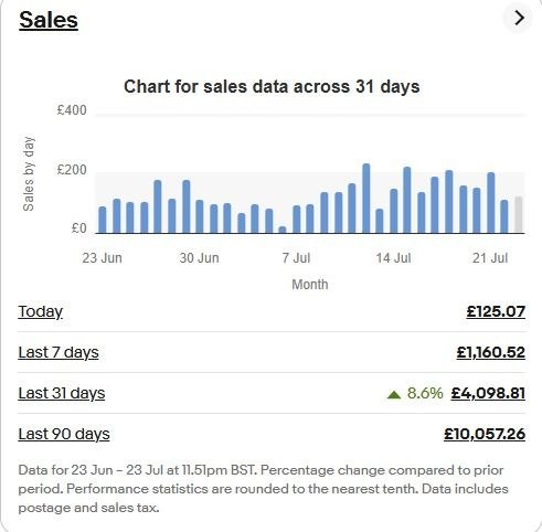 eBay sales results - £4,098 in 31 days