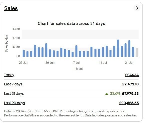 eBay sales results - £7,975 in 31 days