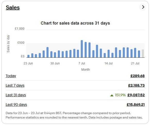 eBay sales results - £9,087 in 31 days