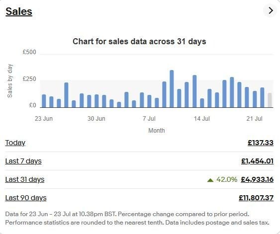 eBay sales results - £4,933 in 31 days