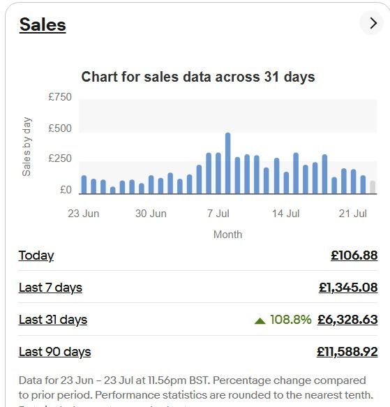 eBay sales results - £6,328 in 31 days