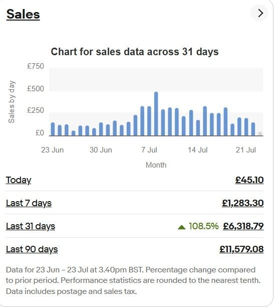 eBay sales results - £6,318 in 31 days
